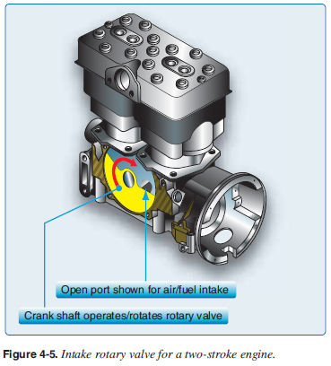 Mechanical rotary valves are driven off the engine, rotateto provide an